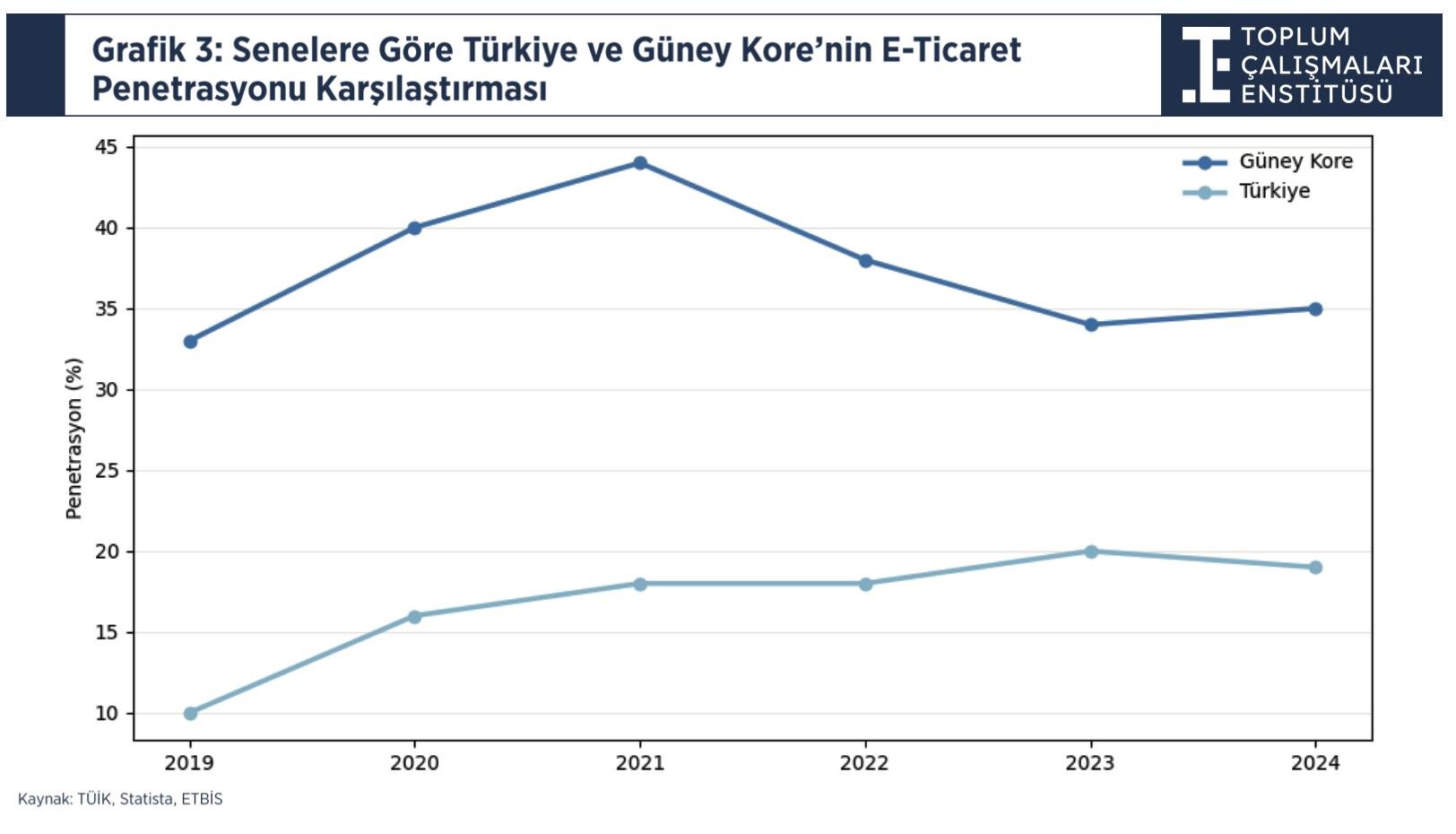 3_Tu_rkiye_-_Gu_ney_Kore_E-Ticaret_Penetrasyonu_043507925