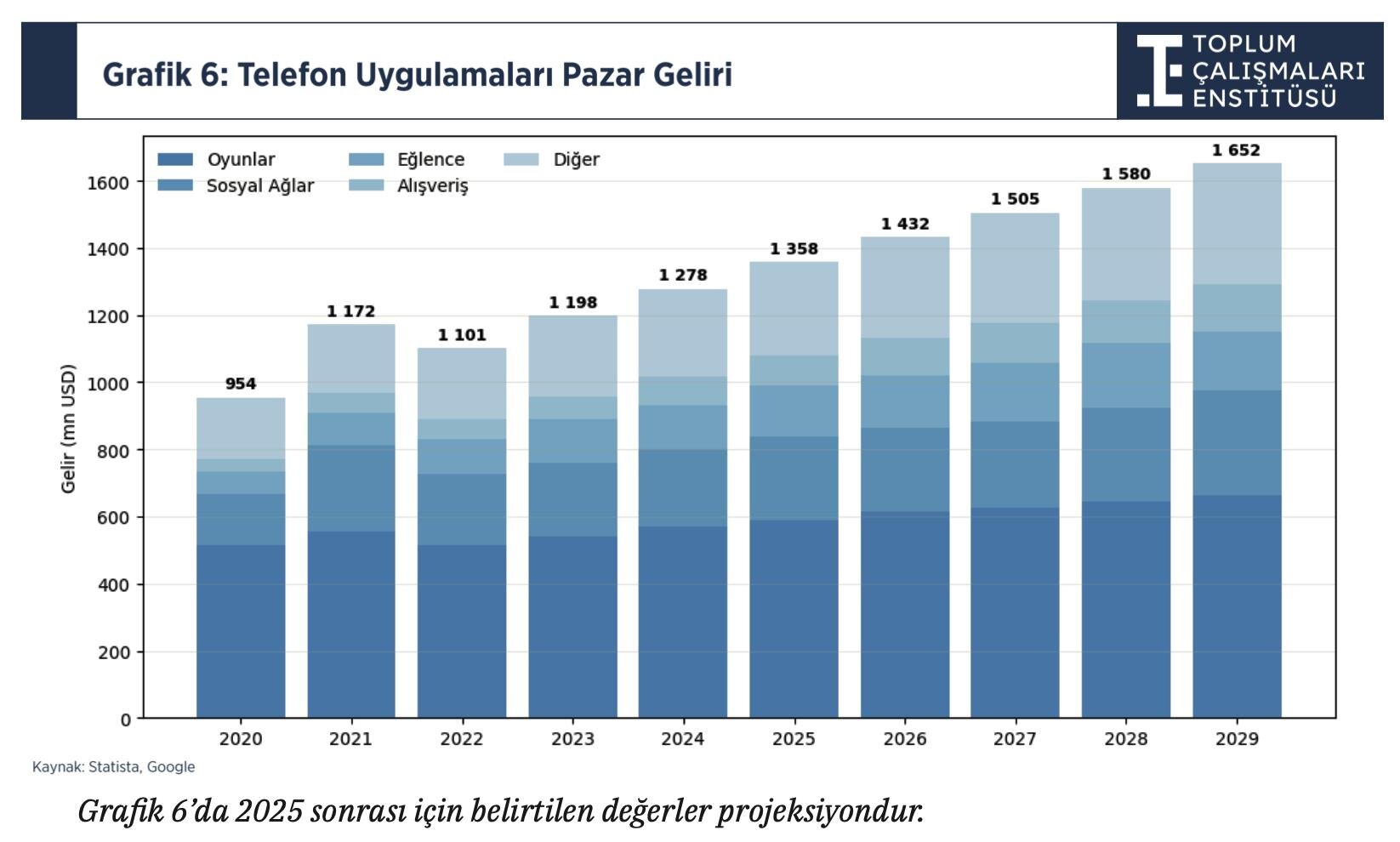 6_Telefon_Uygulamalari_Pazar_Geliri_043508145